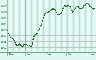 Graphe de la pression atmosphrique prvue pour Les Prs