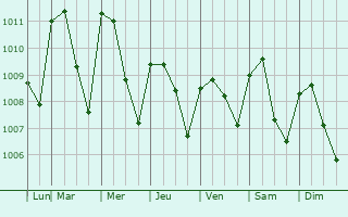 Graphe de la pression atmosphrique prvue pour Aguilares