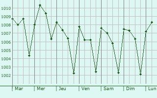 Graphe de la pression atmosphrique prvue pour Korhogo