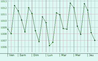 Graphe de la pression atmosphrique prvue pour Puga