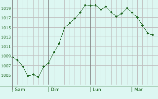 Graphe de la pression atmosphrique prvue pour Andelot-en-Montagne