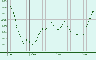 Graphe de la pression atmosphrique prvue pour Knesselare