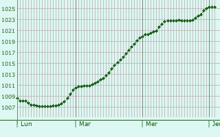 Graphe de la pression atmosphrique prvue pour Nidderau