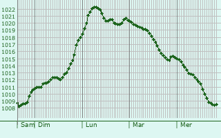 Graphe de la pression atmosphrique prvue pour Fischbachau