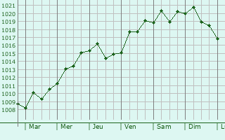 Graphe de la pression atmosphrique prvue pour Weihai