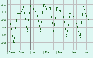 Graphe de la pression atmosphrique prvue pour Dubrka