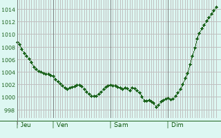 Graphe de la pression atmosphrique prvue pour Neuville-en-Beaumont
