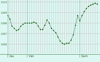 Graphe de la pression atmosphrique prvue pour Zrich (Kreis 12) / Hirzenbach