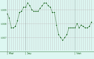 Graphe de la pression atmosphrique prvue pour Feucht