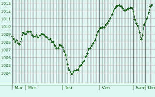 Graphe de la pression atmosphrique prvue pour Annoville