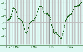Graphe de la pression atmosphrique prvue pour Stockton Heath