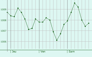 Graphe de la pression atmosphrique prvue pour Hchberg
