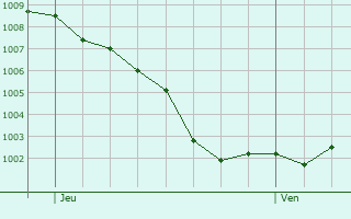 Graphe de la pression atmosphrique prvue pour Schaijk