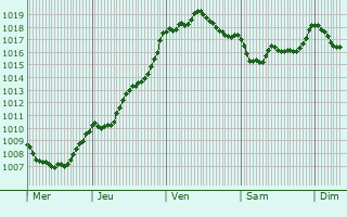 Graphe de la pression atmosphrique prvue pour Puy-l