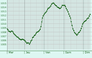 Graphe de la pression atmosphrique prvue pour Saint-Aubin-de-Locquenay