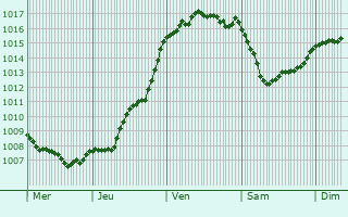 Graphe de la pression atmosphrique prvue pour Persac