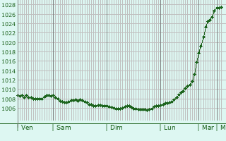 Graphe de la pression atmosphrique prvue pour Cumbernauld