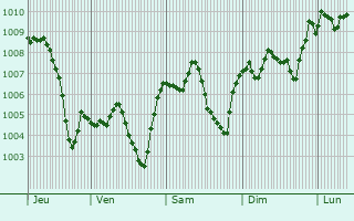 Graphe de la pression atmosphrique prvue pour Arapgir