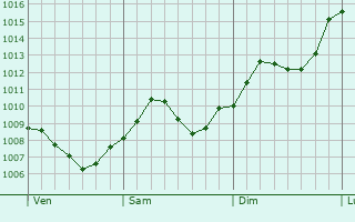 Graphe de la pression atmosphrique prvue pour Cadolzburg