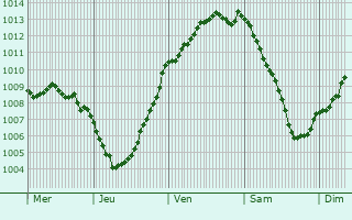 Graphe de la pression atmosphrique prvue pour Aumeville-Lestre