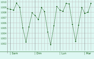 Graphe de la pression atmosphrique prvue pour Yoko