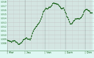 Graphe de la pression atmosphrique prvue pour Douzat