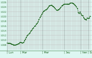 Graphe de la pression atmosphrique prvue pour Sulejw