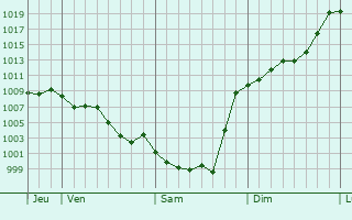 Graphe de la pression atmosphrique prvue pour Aubertin