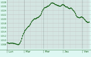Graphe de la pression atmosphrique prvue pour Saint-Michel-Mont-Mercure