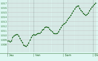 Graphe de la pression atmosphrique prvue pour Rovellasca
