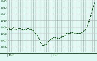 Graphe de la pression atmosphrique prvue pour Colleville-sur-Mer