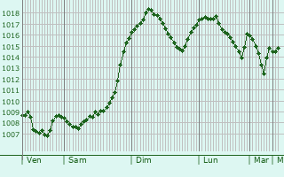 Graphe de la pression atmosphrique prvue pour Pehcevo