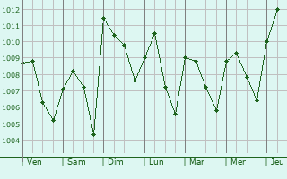 Graphe de la pression atmosphrique prvue pour Sokod
