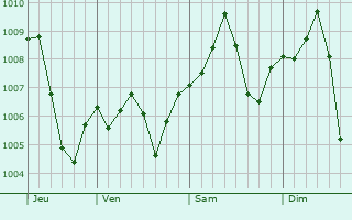 Graphe de la pression atmosphrique prvue pour Hamah