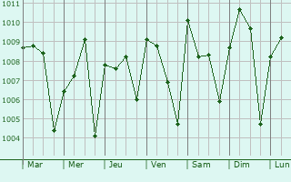 Graphe de la pression atmosphrique prvue pour Botro