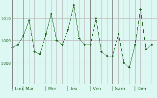 Graphe de la pression atmosphrique prvue pour Jenjarum
