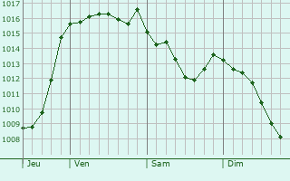 Graphe de la pression atmosphrique prvue pour Argenton-sur-Creuse