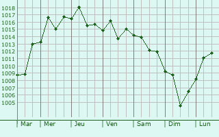 Graphe de la pression atmosphrique prvue pour Chengjiang