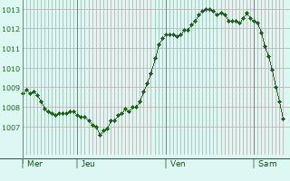Graphe de la pression atmosphrique prvue pour Saint-Glen