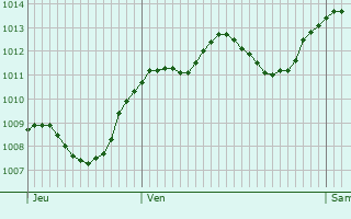 Graphe de la pression atmosphrique prvue pour Fontaniva