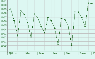 Graphe de la pression atmosphrique prvue pour Konanur