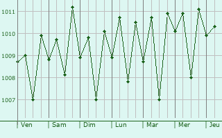Graphe de la pression atmosphrique prvue pour Ullal
