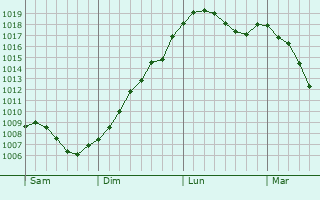 Graphe de la pression atmosphrique prvue pour Haegen