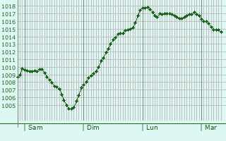 Graphe de la pression atmosphrique prvue pour Champdor