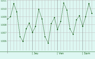 Graphe de la pression atmosphrique prvue pour Cavelossim
