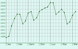 Graphe de la pression atmosphrique prvue pour Grenoble