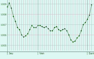 Graphe de la pression atmosphrique prvue pour Rottendorf