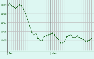 Graphe de la pression atmosphrique prvue pour Maxdorf