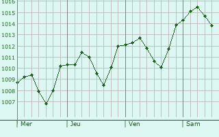 Graphe de la pression atmosphrique prvue pour Klagenfurt am Wrthersee