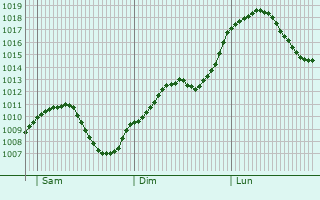 Graphe de la pression atmosphrique prvue pour Friedrichshafen